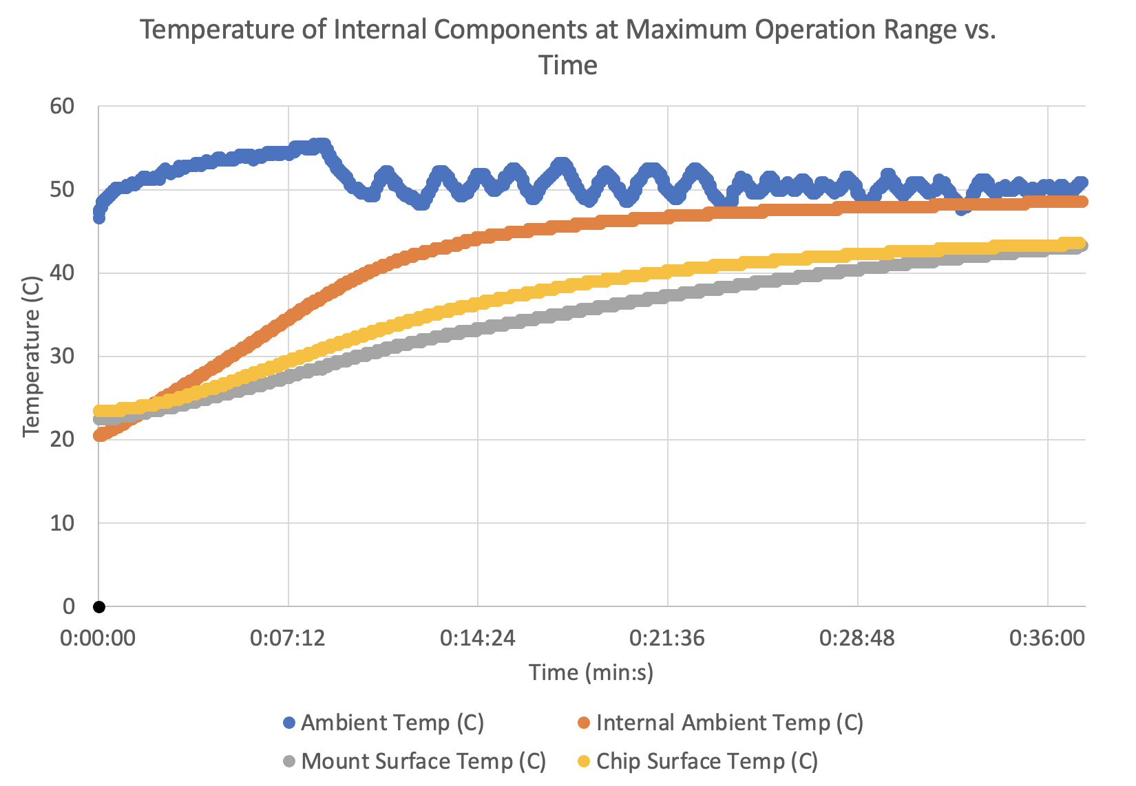 Temperature Chart of Internal Components in Test Scenario